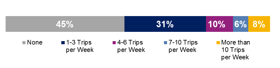 FIGURE 2-21: 2015 Survey Respondents by Number of Trips for which They Used Hubway Instead of Their Motor Vehicle: This chart shows the distribution of survey respondents by the number of motor vehicle trips they replaced with Hubway trips per week.